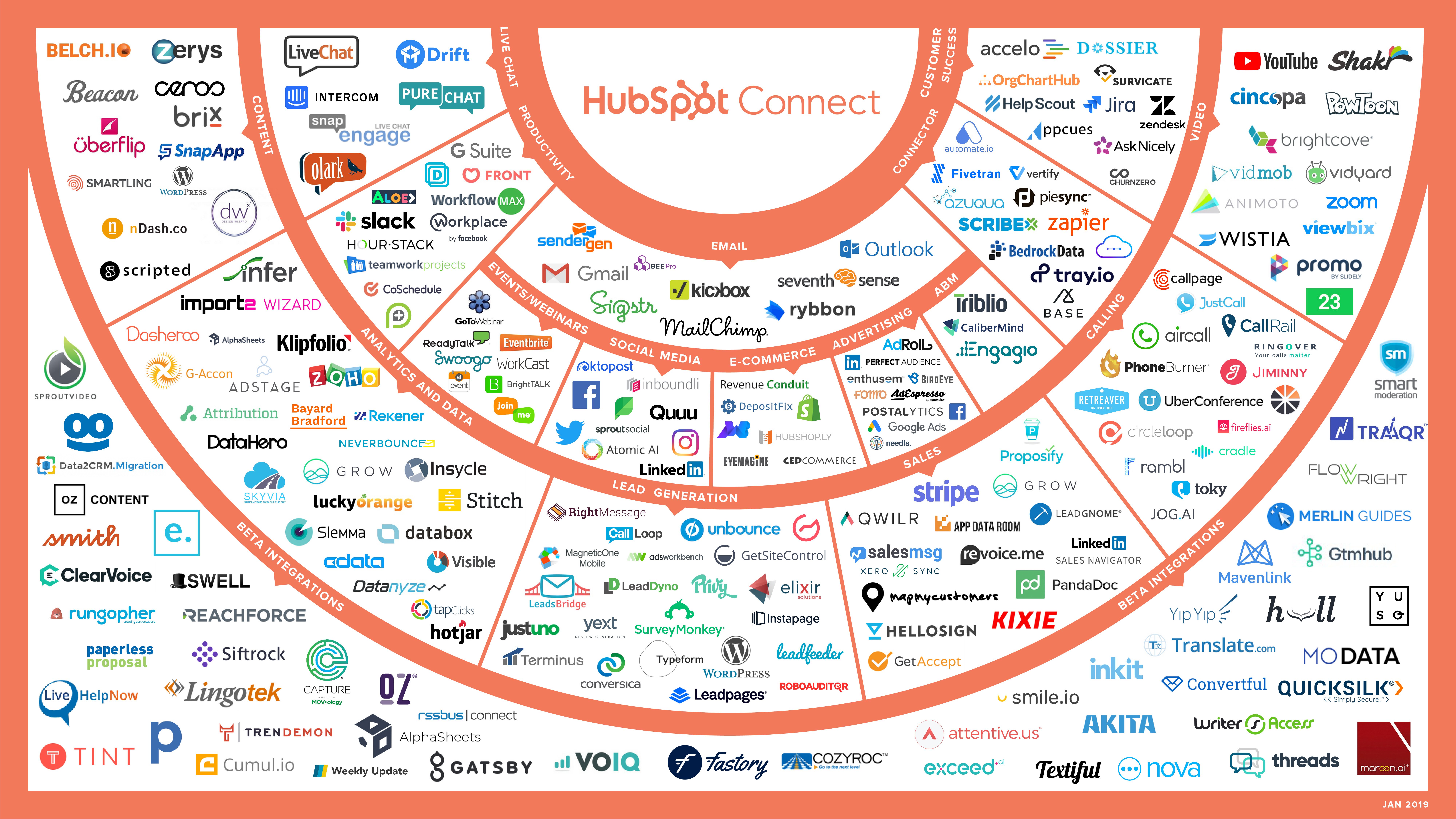 A Guide To Getting Started With Integrations In HubSpot